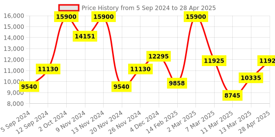 ajio.com saint g Round-Toe Ankle-Length Slip-On Boots saint g Price History Graph from 5 Sep 2024 to 28 Apr 2025