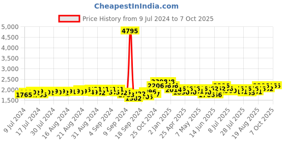 ajio.com sherrif Round-Toe Boot with Side Zip sherrif Price History Graph from 9 Jul 2024 to 7 Oct 2025