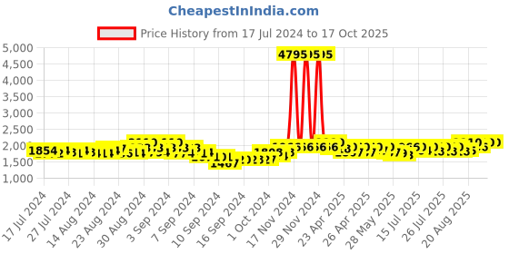 ajio.com sherrif Round-Toe Boot with Side Zip sherrif Price History Graph from 17 Jul 2024 to 16 Oct 2025