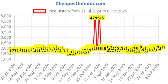 ajio.com sherrif Round-Toe Boot with Side Zip sherrif Price History Graph from 27 Jul 2024 to 3 Oct 2025