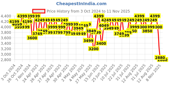 ajio.com truffle collection Round-Toe Boot with Side Zip truffle collection Price History Graph from 3 Oct 2024 to 8 Nov 2025