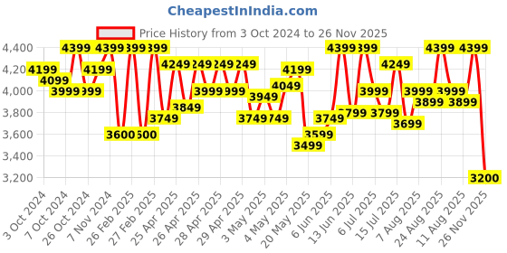 ajio.com truffle collection Round-Toe Boot with Side Zip truffle collection Price History Graph from 3 Oct 2024 to 26 Nov 2025