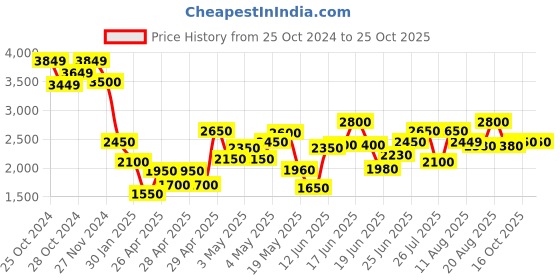 ajio.com truffle collection Round-Toe Boot with Slip-On Styling truffle collection Price History Graph from 25 Oct 2024 to 24 Oct 2025