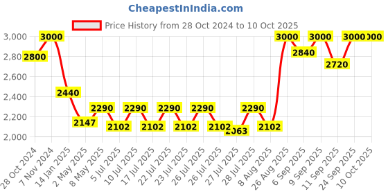ajio.com shuz touch Round-Toe Boot with Slip-On Styling shuz touch Price History Graph from 28 Oct 2024 to 9 Oct 2025