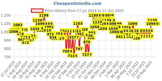 ajio.com stylestry Round-Toe Boots with Lace Fastening stylestry Price History Graph from 27 Jul 2024 to 21 Oct 2025
