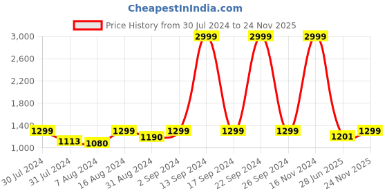 ajio.com eego italy Round-Toe Boots with Lace Fastening eego italy Price History Graph from 30 Jul 2024 to 24 Nov 2025