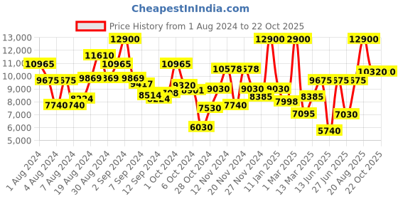 ajio.com saint g Round-Toe Boots with Stitch Detail saint g Price History Graph from 1 Aug 2024 to 21 Oct 2025