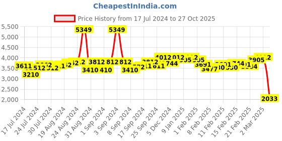 ajio.com clog london Round-Toe Casual Shoes with Lace Fastening clog london Price History Graph from 17 Jul 2024 to 27 Oct 2025