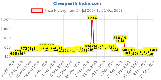 ajio.com champs Round-Toe Casual Shoes with Lace Fastening champs Price History Graph from 24 Jul 2024 to 21 Oct 2025