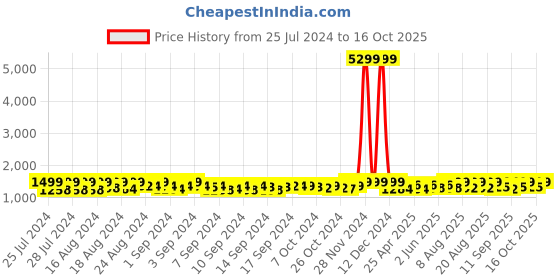 ajio.com eego italy Round-Toe Casual Shoes with Lace Fastening eego italy Price History Graph from 25 Jul 2024 to 16 Oct 2025