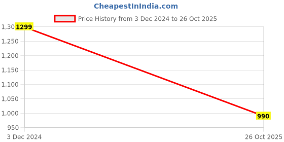 ajio.com ozzoh Round-Toe Casual Shoes with Lace Fastening ozzoh Price History Graph from 3 Dec 2024 to 26 Oct 2025