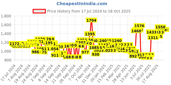 ajio.com flat n heels Round-Toe Chunky-Heeled Shoes flat n heels Price History Graph from 17 Jul 2024 to 17 Oct 2025