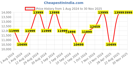 ajio.com ecco Round-Toe Chunky-Heeled Shoes ecco Price History Graph from 1 Aug 2024 to 29 Nov 2025