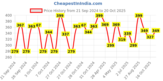 ajio.com max Round-Toe Clogs with Sling Back max Price History Graph from 21 Sep 2024 to 19 Oct 2025