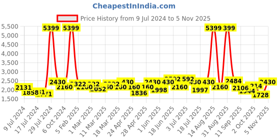 ajio.com red chief Round-Toe Derby Formal Shoes red chief Price History Graph from 9 Jul 2024 to 5 Nov 2025