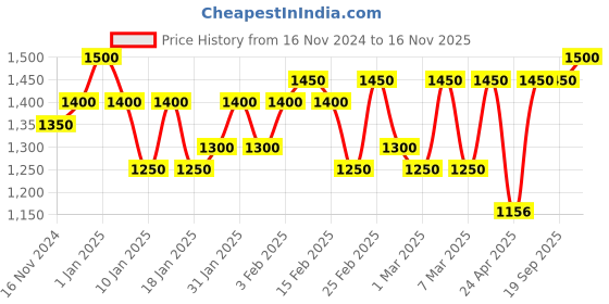 ajio.com bxxy Round-Toe Derbys Shoes with Lace Fastening bxxy Price History Graph from 16 Nov 2024 to 16 Nov 2025