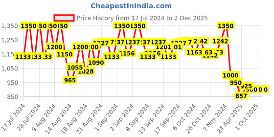 ajio.com kosher Round-Toe Derbys with Lace Fastenings kosher Price History Graph from 17 Jul 2024 to 2 Dec 2025