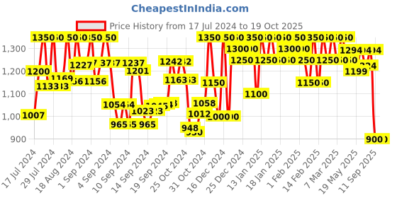 ajio.com kosher Round-Toe Derbys with Lace Fastenings kosher Price History Graph from 17 Jul 2024 to 19 Oct 2025