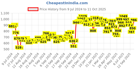 ajio.com campus Round-Toe Double Strap Sandal campus Price History Graph from 9 Jul 2024 to 11 Oct 2025