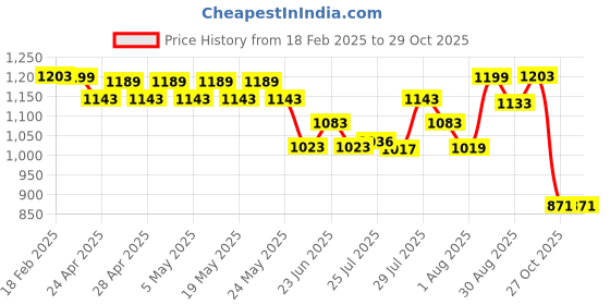 ajio.com wotnot by azorte Round-Toe Flat Shoes with Velcro Closure wotnot by azorte Price History Graph from 18 Feb 2025 to 27 Oct 2025