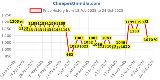 ajio.com wotnot by azorte Round-Toe Flat Shoes with Velcro Closure wotnot by azorte Price History Graph from 18 Feb 2025 to 23 Oct 2025