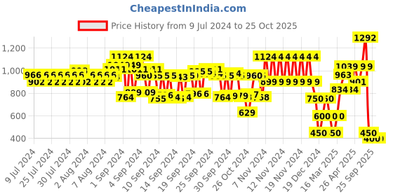 ajio.com schumann Round-Toe Formal Derby Shoes schumann Price History Graph from 9 Jul 2024 to 22 Oct 2025