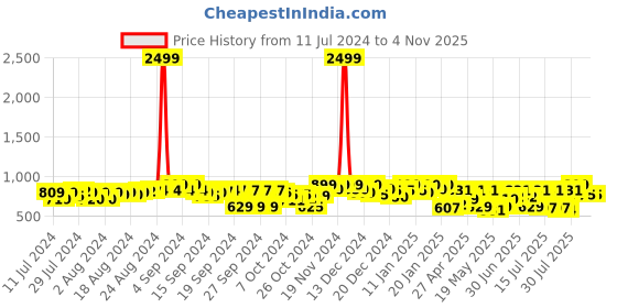 ajio.com fausto Round-Toe Formal Derby Shoes fausto Price History Graph from 11 Jul 2024 to 3 Nov 2025