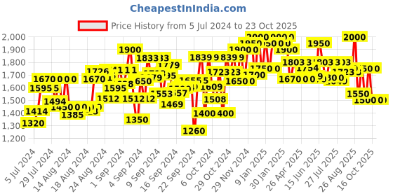 ajio.com carlo romano Round-Toe Heeled Derbys carlo romano Price History Graph from 5 Jul 2024 to 22 Oct 2025