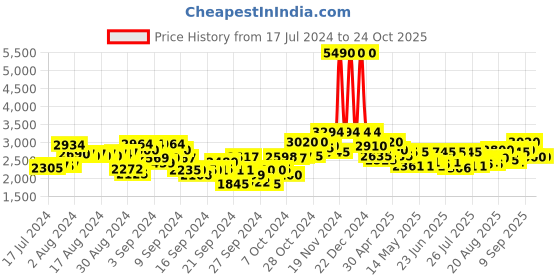 ajio.com mochi Round-Toe Knee-Length Boots mochi Price History Graph from 17 Jul 2024 to 22 Oct 2025