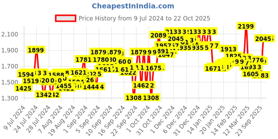 ajio.com liberty Round-toe Lace Shoes liberty Price History Graph from 9 Jul 2024 to 20 Oct 2025