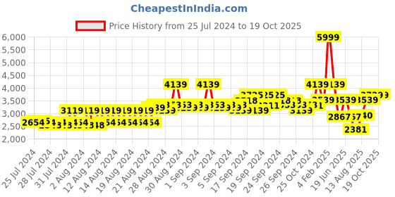 ajio.com louis philippe Round-Toe Lace-Up Brogues louis philippe Price History Graph from 25 Jul 2024 to 19 Oct 2025