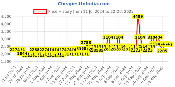 ajio.com louis philippe Round-Toe Lace-Up Casual Shoes louis philippe Price History Graph from 11 Jul 2024 to 22 Oct 2025