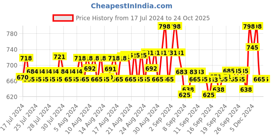 ajio.com prolific Round-Toe Lace-Up Casual Shoes prolific Price History Graph from 17 Jul 2024 to 24 Oct 2025