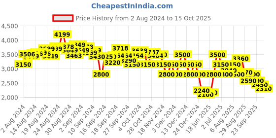 ajio.com clarks Round-Toe Lace-Up Casual Shoes clarks Price History Graph from 2 Aug 2024 to 15 Oct 2025