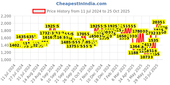 ajio.com teakwood leathers Round-Toe Lace-Up Derbys teakwood leathers Price History Graph from 11 Jul 2024 to 25 Oct 2025