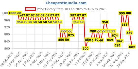ajio.com wotnot by azorte Round-Toe Lace-Up Flat Shoes wotnot by azorte Price History Graph from 18 Feb 2025 to 16 Nov 2025