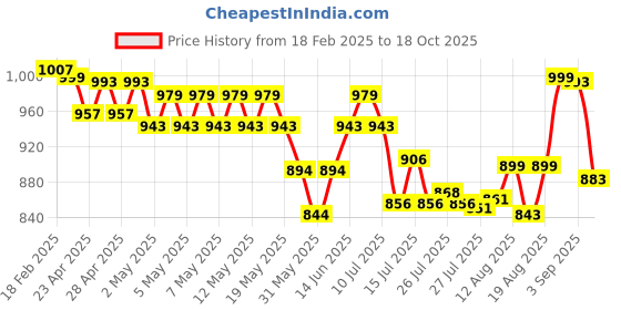 ajio.com wotnot by azorte Round-Toe Lace-Up Flat Shoes wotnot by azorte Price History Graph from 18 Feb 2025 to 18 Oct 2025