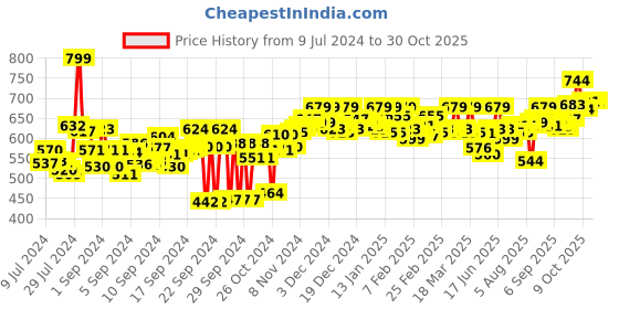 ajio.com vector x Round-Toe Lace-Up Football Shoes vector x Price History Graph from 9 Jul 2024 to 30 Oct 2025
