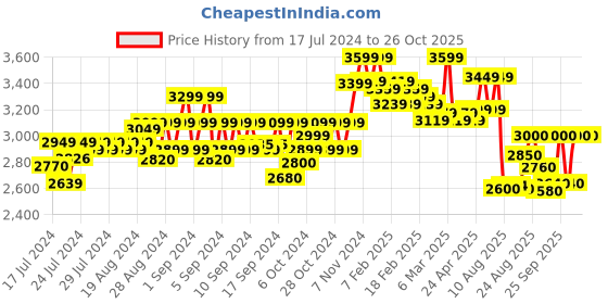ajio.com griffin Round-Toe Lace-Up Formal Shoes griffin Price History Graph from 17 Jul 2024 to 26 Oct 2025