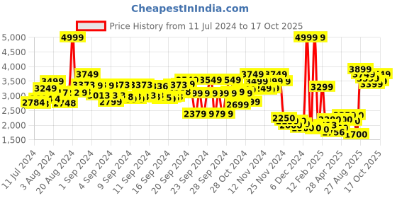 ajio.com hush puppies Round-Toe Lace-Up Formal Shoes hush puppies Price History Graph from 11 Jul 2024 to 17 Oct 2025