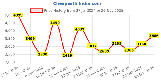 ajio.com van heusen Round-Toe Lace-Up Formal Shoes van heusen Price History Graph from 27 Jul 2024 to 26 Nov 2025