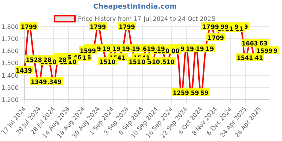 ajio.com liberty Round-Toe Lace-Up Oxfords with Synthetic upper liberty Price History Graph from 17 Jul 2024 to 22 Oct 2025