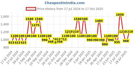 ajio.com red tape Round-Toe Lace-Up Running Shoes red tape Price History Graph from 17 Jul 2024 to 17 Oct 2025