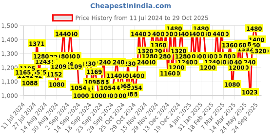 ajio.com off limits Round-Toe Lace-Up Running Shoes off limits Price History Graph from 11 Jul 2024 to 29 Oct 2025
