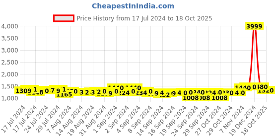 ajio.com off limits Round-Toe Lace-Up Running Shoes off limits Price History Graph from 17 Jul 2024 to 18 Oct 2025