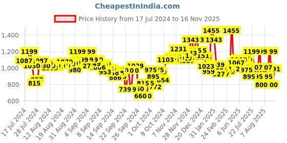 ajio.com campus Round-Toe Lace-Up Running Shoes campus Price History Graph from 17 Jul 2024 to 16 Nov 2025