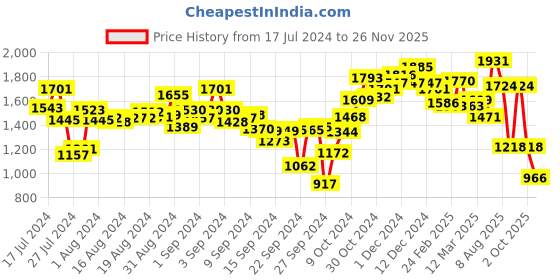 ajio.com campus Round-Toe Lace-Up Running Shoes campus Price History Graph from 17 Jul 2024 to 26 Nov 2025
