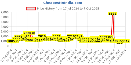 ajio.com red tape Round-Toe Lace-Up Running Shoes red tape Price History Graph from 17 Jul 2024 to 7 Oct 2025