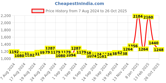 ajio.com champs Round-Toe Lace-Up Running Shoes champs Price History Graph from 7 Aug 2024 to 26 Oct 2025