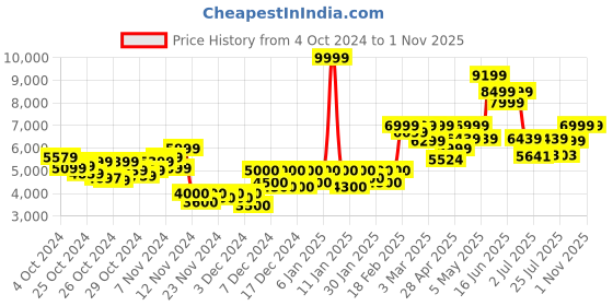 ajio.com puma Round-Toe Lace-Up Running Shoes puma Price History Graph from 4 Oct 2024 to 31 Oct 2025